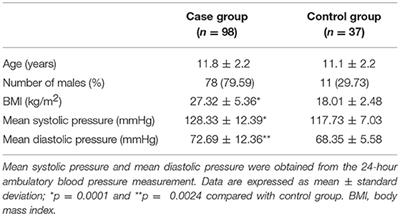 Plasma Fibroblast Growth Factor 23 Is Elevated in Pediatric Primary Hypertension